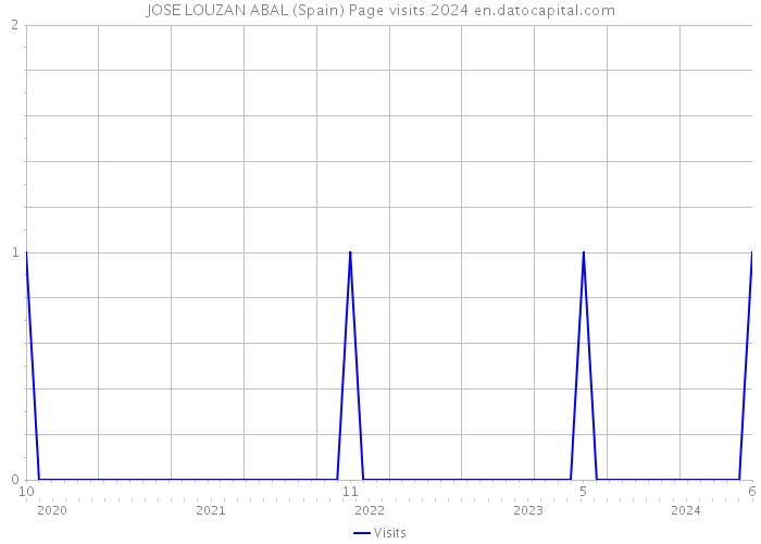 JOSE LOUZAN ABAL (Spain) Page visits 2024 