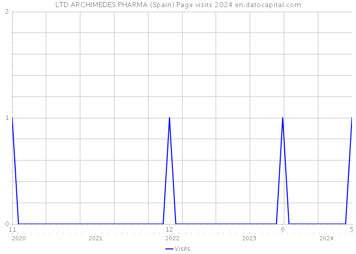 LTD ARCHIMEDES PHARMA (Spain) Page visits 2024 