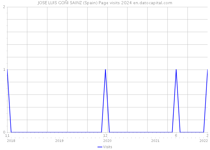 JOSE LUIS GOÑI SAINZ (Spain) Page visits 2024 