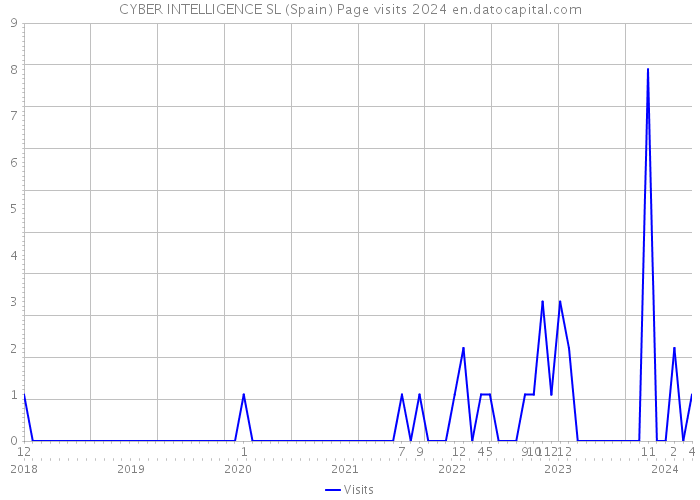 CYBER INTELLIGENCE SL (Spain) Page visits 2024 