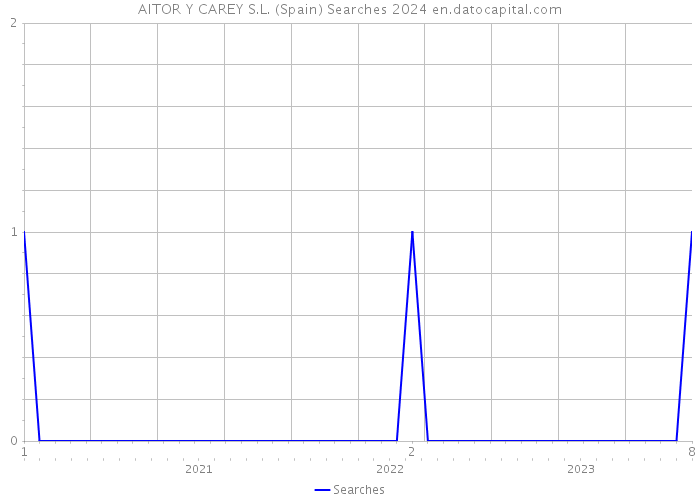 AITOR Y CAREY S.L. (Spain) Searches 2024 
