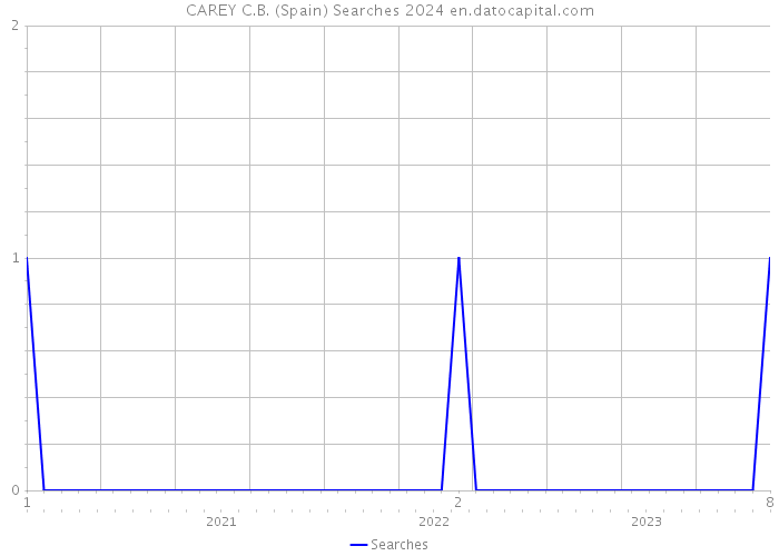 CAREY C.B. (Spain) Searches 2024 