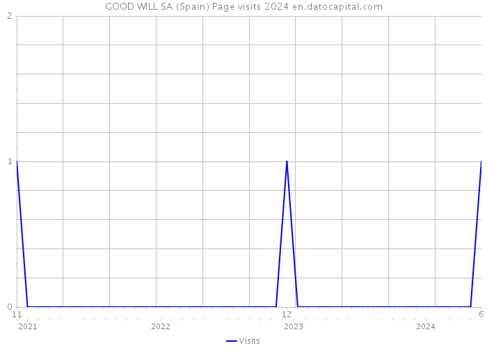 GOOD WILL SA (Spain) Page visits 2024 