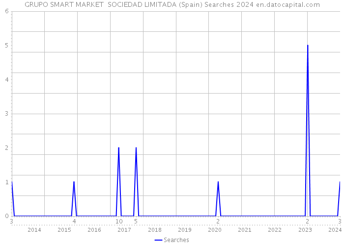 GRUPO SMART MARKET SOCIEDAD LIMITADA (Spain) Searches 2024 