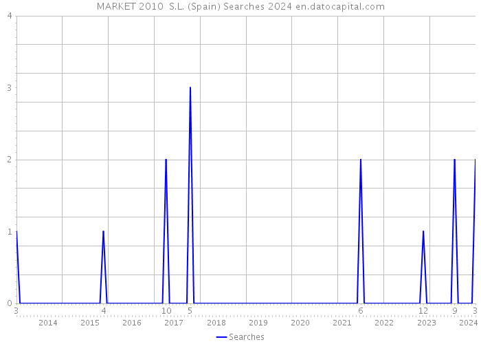 MARKET 2010 S.L. (Spain) Searches 2024 