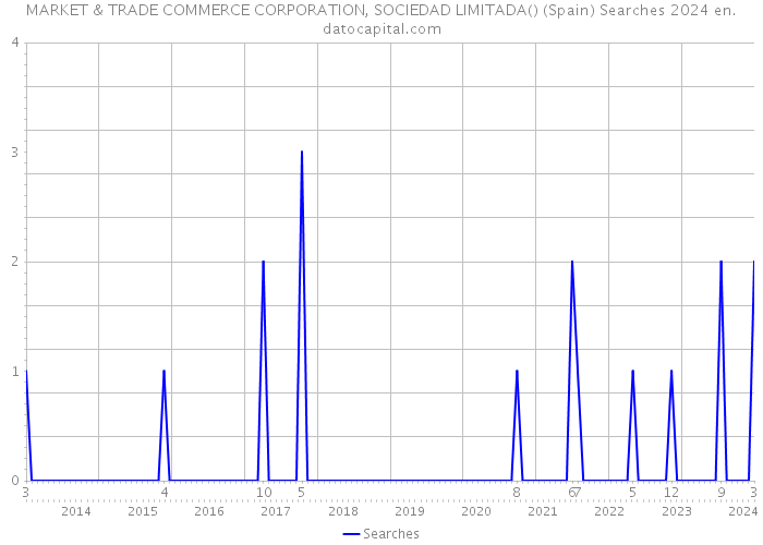 MARKET & TRADE COMMERCE CORPORATION, SOCIEDAD LIMITADA() (Spain) Searches 2024 