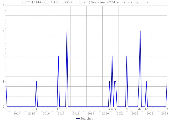 SECOND MARKET CASTELLON C.B. (Spain) Searches 2024 