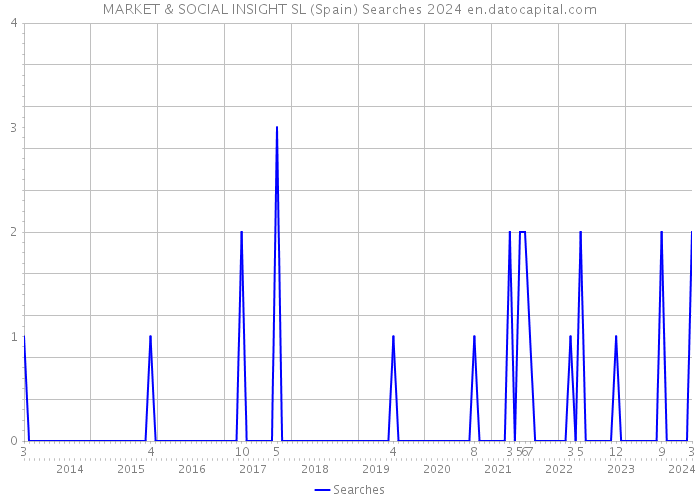 MARKET & SOCIAL INSIGHT SL (Spain) Searches 2024 