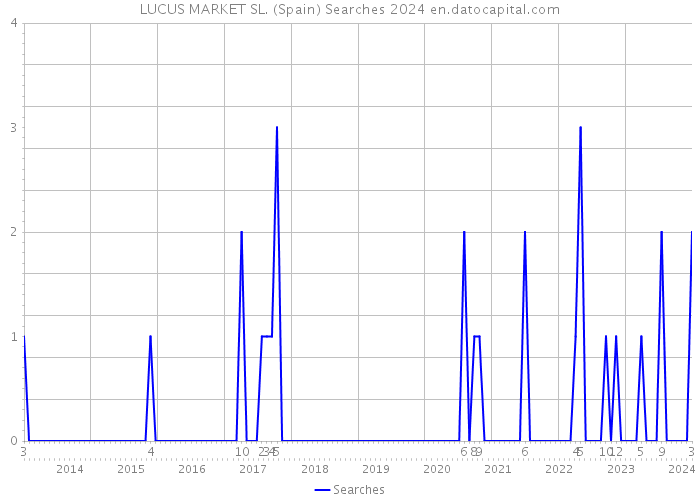 LUCUS MARKET SL. (Spain) Searches 2024 