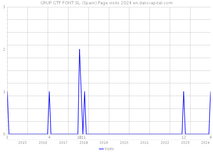 GRUP GTF FONT SL. (Spain) Page visits 2024 