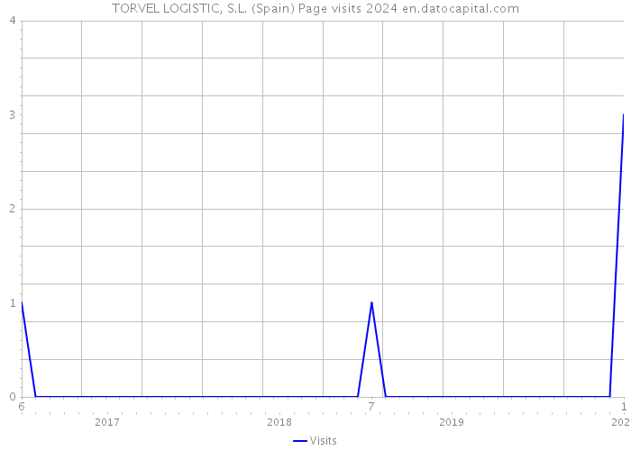 TORVEL LOGISTIC, S.L. (Spain) Page visits 2024 