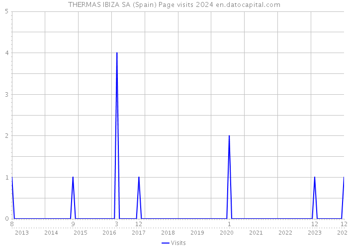 THERMAS IBIZA SA (Spain) Page visits 2024 