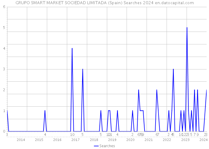 GRUPO SMART MARKET SOCIEDAD LIMITADA (Spain) Searches 2024 