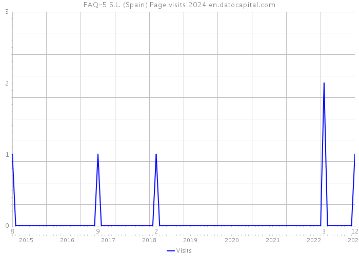 FAQ-5 S.L. (Spain) Page visits 2024 