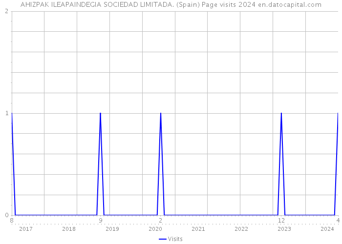 AHIZPAK ILEAPAINDEGIA SOCIEDAD LIMITADA. (Spain) Page visits 2024 