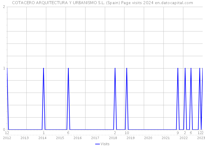 COTACERO ARQUITECTURA Y URBANISMO S.L. (Spain) Page visits 2024 