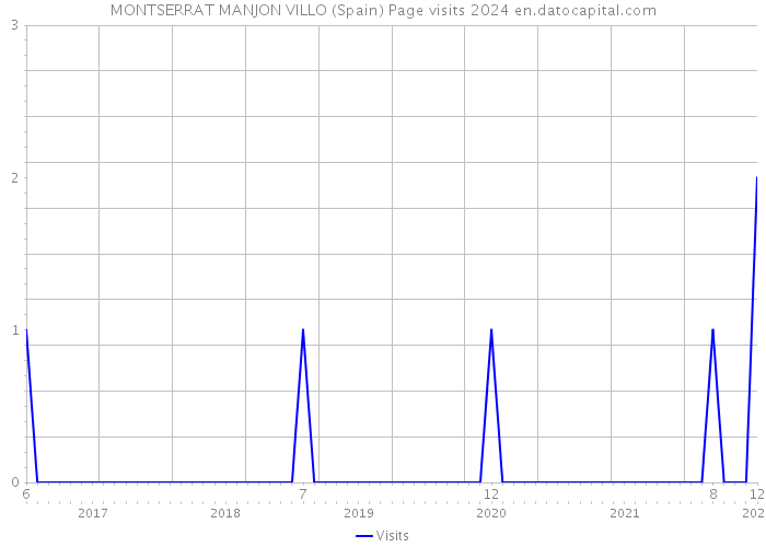 MONTSERRAT MANJON VILLO (Spain) Page visits 2024 