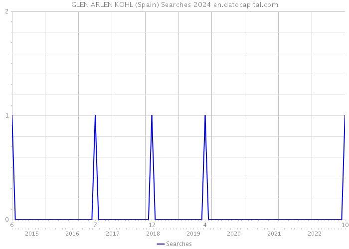 GLEN ARLEN KOHL (Spain) Searches 2024 