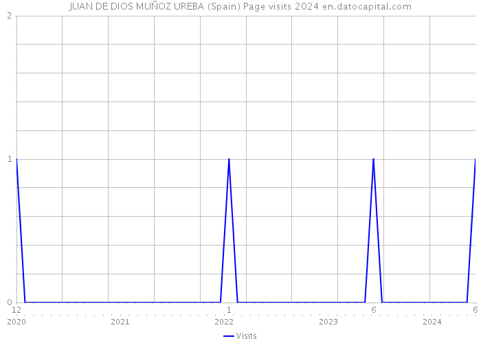 JUAN DE DIOS MUÑOZ UREBA (Spain) Page visits 2024 