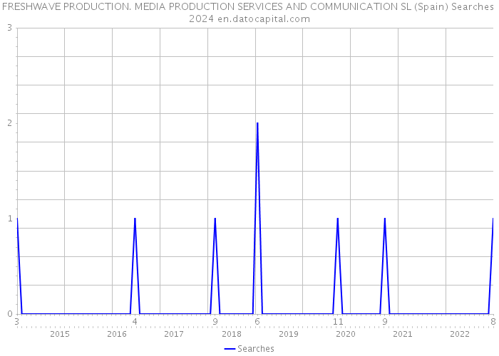FRESHWAVE PRODUCTION. MEDIA PRODUCTION SERVICES AND COMMUNICATION SL (Spain) Searches 2024 