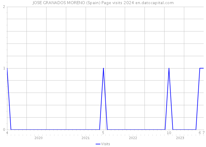 JOSE GRANADOS MORENO (Spain) Page visits 2024 