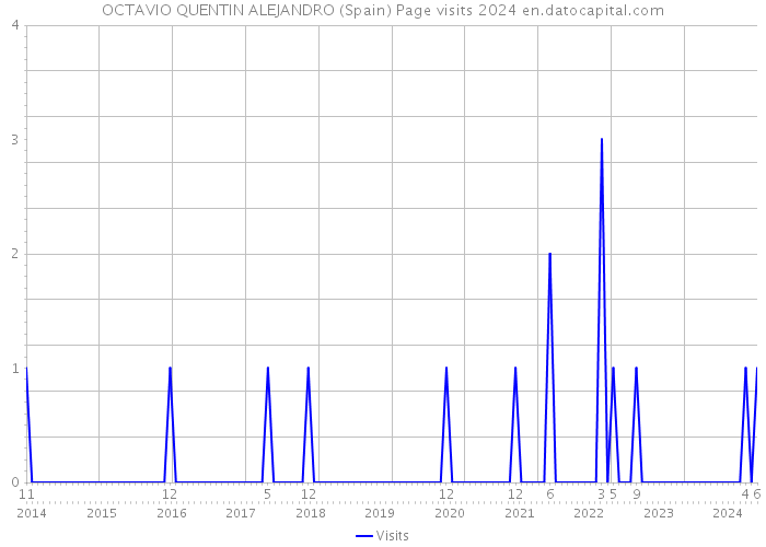 OCTAVIO QUENTIN ALEJANDRO (Spain) Page visits 2024 
