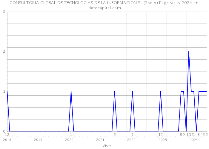 CONSULTORIA GLOBAL DE TECNOLOGIAS DE LA INFORMACION SL (Spain) Page visits 2024 