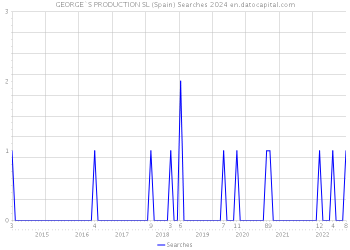 GEORGE`S PRODUCTION SL (Spain) Searches 2024 