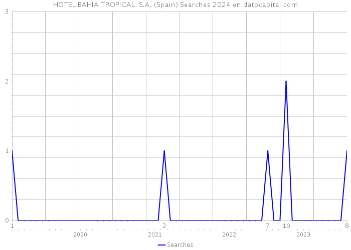HOTEL BAHIA TROPICAL S.A. (Spain) Searches 2024 