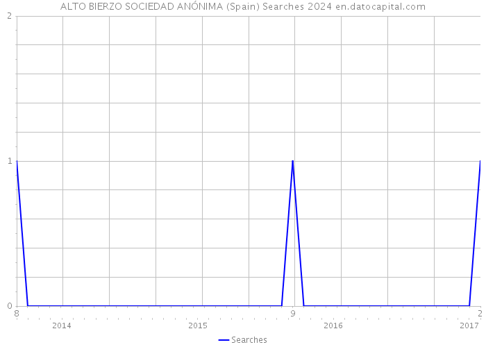 ALTO BIERZO SOCIEDAD ANÓNIMA (Spain) Searches 2024 