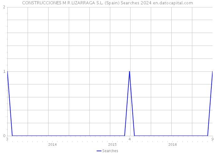 CONSTRUCCIONES M R LIZARRAGA S.L. (Spain) Searches 2024 