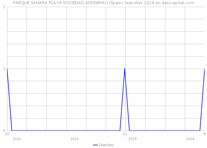 PARQUE SAHARA PLAYA SOCIEDAD ANONIMA() (Spain) Searches 2024 