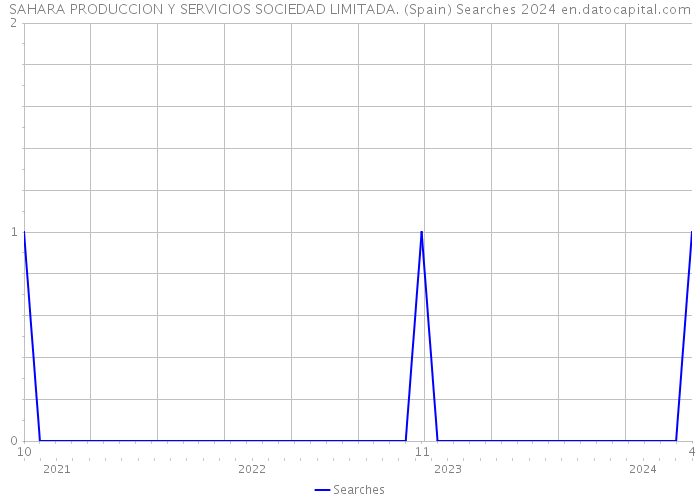 SAHARA PRODUCCION Y SERVICIOS SOCIEDAD LIMITADA. (Spain) Searches 2024 