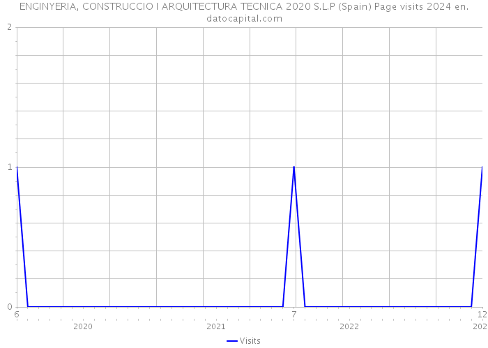 ENGINYERIA, CONSTRUCCIO I ARQUITECTURA TECNICA 2020 S.L.P (Spain) Page visits 2024 