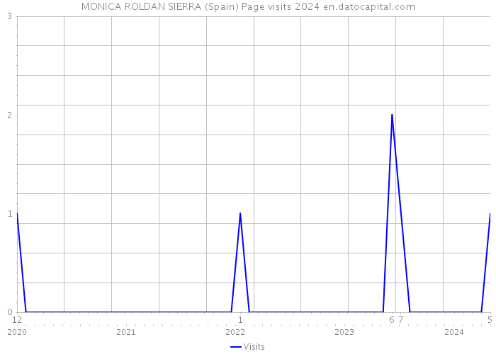 MONICA ROLDAN SIERRA (Spain) Page visits 2024 