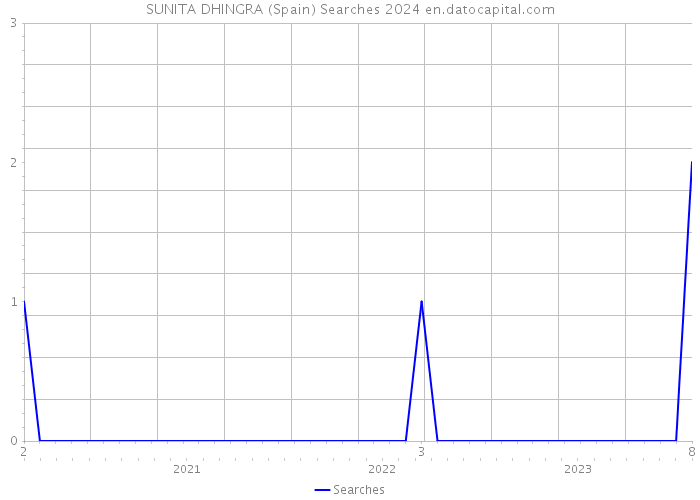 SUNITA DHINGRA (Spain) Searches 2024 