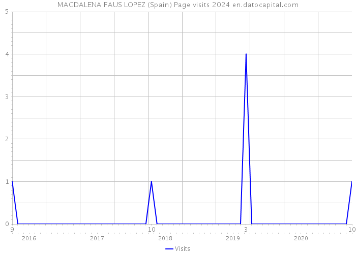 MAGDALENA FAUS LOPEZ (Spain) Page visits 2024 