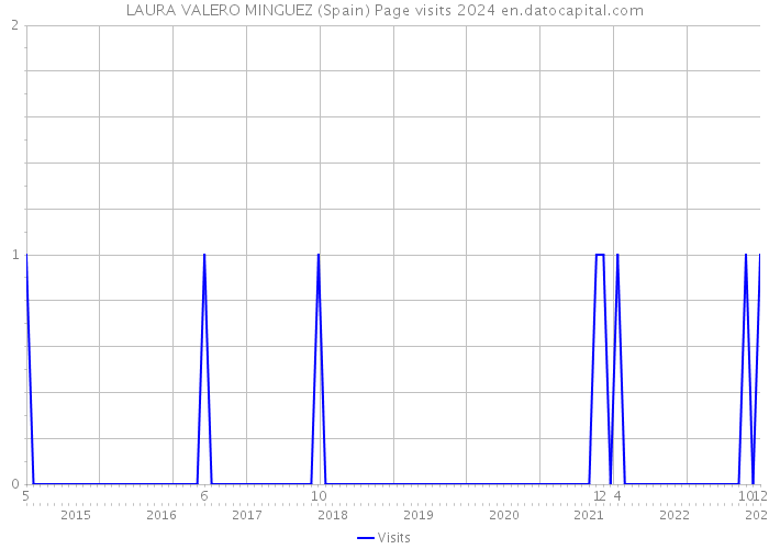 LAURA VALERO MINGUEZ (Spain) Page visits 2024 