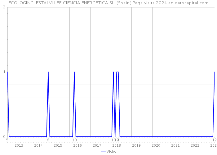 ECOLOGING. ESTALVI I EFICIENCIA ENERGETICA SL. (Spain) Page visits 2024 
