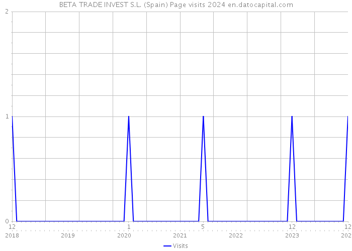 BETA TRADE INVEST S.L. (Spain) Page visits 2024 