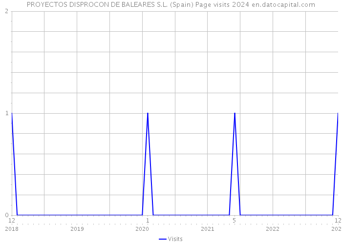 PROYECTOS DISPROCON DE BALEARES S.L. (Spain) Page visits 2024 