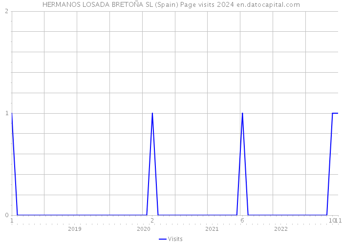 HERMANOS LOSADA BRETOÑA SL (Spain) Page visits 2024 