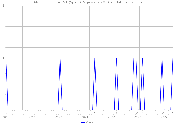 LANRED ESPECIAL S.L (Spain) Page visits 2024 