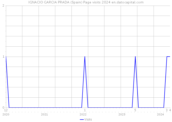IGNACIO GARCIA PRADA (Spain) Page visits 2024 