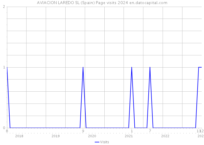 AVIACION LAREDO SL (Spain) Page visits 2024 