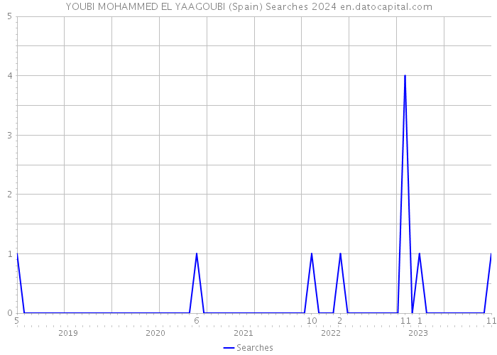 YOUBI MOHAMMED EL YAAGOUBI (Spain) Searches 2024 