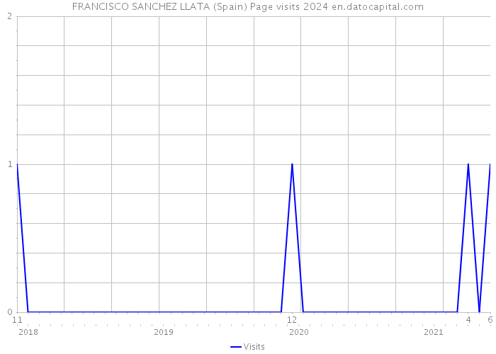 FRANCISCO SANCHEZ LLATA (Spain) Page visits 2024 