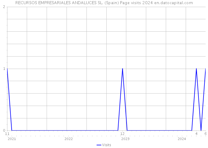 RECURSOS EMPRESARIALES ANDALUCES SL. (Spain) Page visits 2024 