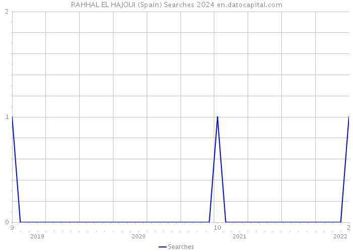 RAHHAL EL HAJOUI (Spain) Searches 2024 