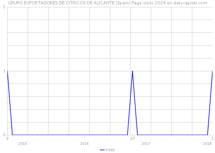 GRUPO EXPORTADORES DE CITRICOS DE ALICANTE (Spain) Page visits 2024 